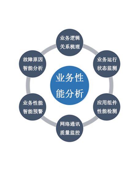 業(yè)務(wù)性能分析.png